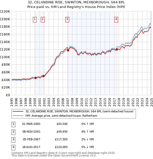 32, CELANDINE RISE, SWINTON, MEXBOROUGH, S64 8PL: Price paid vs HM Land Registry's House Price Index