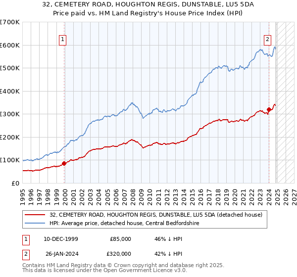 32, CEMETERY ROAD, HOUGHTON REGIS, DUNSTABLE, LU5 5DA: Price paid vs HM Land Registry's House Price Index