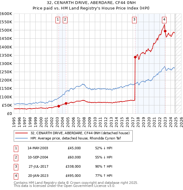 32, CENARTH DRIVE, ABERDARE, CF44 0NH: Price paid vs HM Land Registry's House Price Index