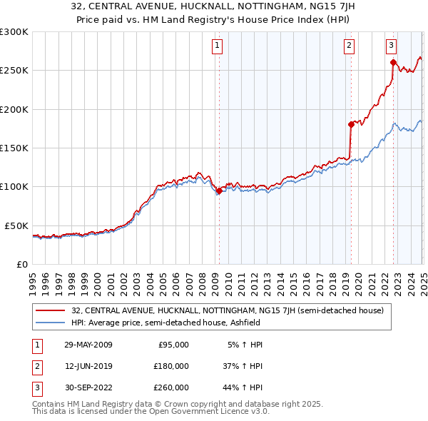 32, CENTRAL AVENUE, HUCKNALL, NOTTINGHAM, NG15 7JH: Price paid vs HM Land Registry's House Price Index