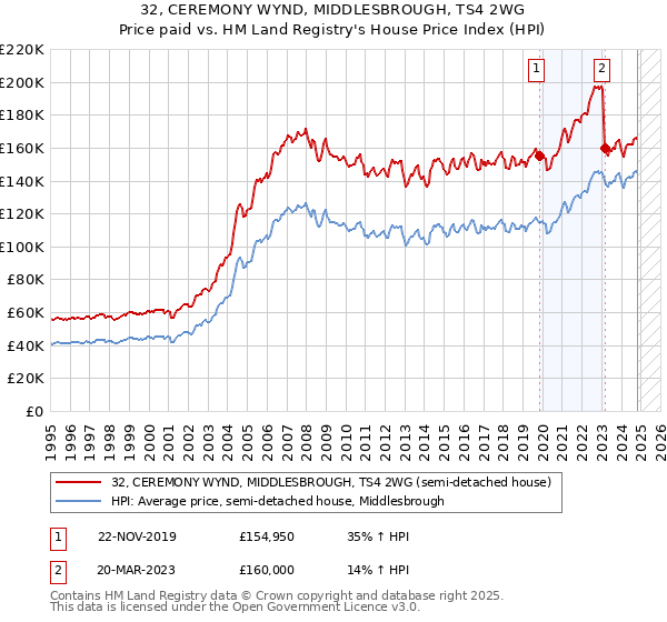 32, CEREMONY WYND, MIDDLESBROUGH, TS4 2WG: Price paid vs HM Land Registry's House Price Index