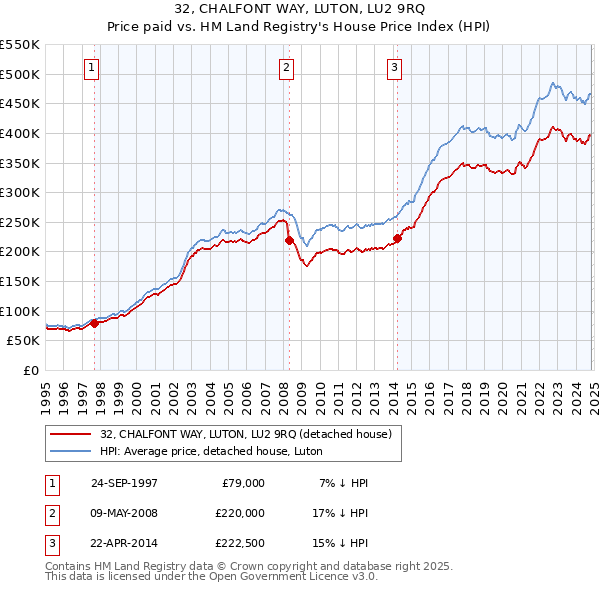 32, CHALFONT WAY, LUTON, LU2 9RQ: Price paid vs HM Land Registry's House Price Index