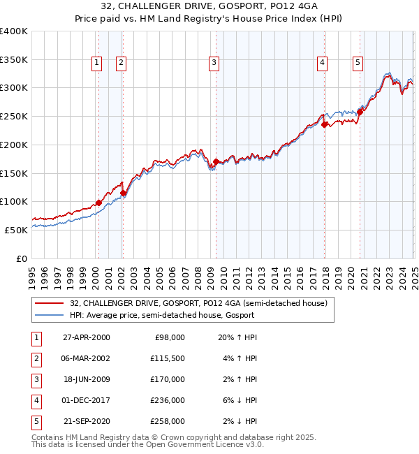 32, CHALLENGER DRIVE, GOSPORT, PO12 4GA: Price paid vs HM Land Registry's House Price Index