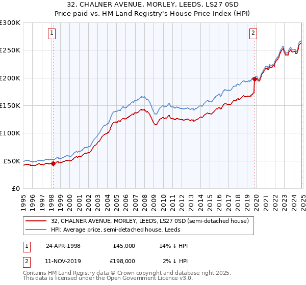 32, CHALNER AVENUE, MORLEY, LEEDS, LS27 0SD: Price paid vs HM Land Registry's House Price Index