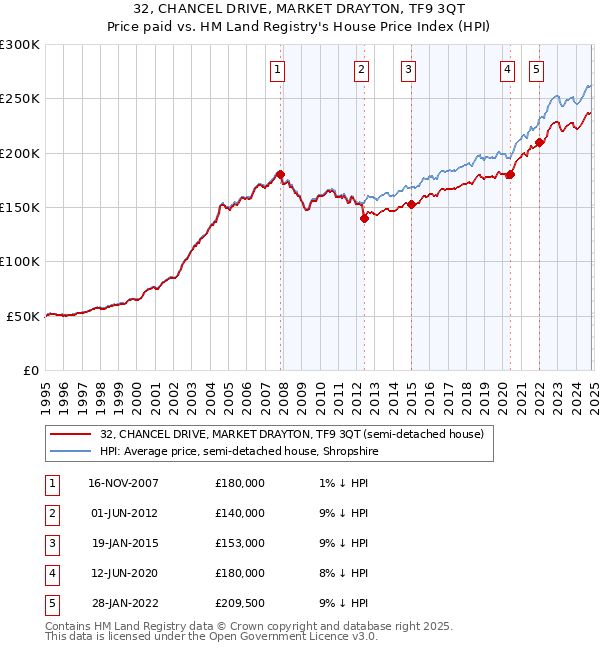 32, CHANCEL DRIVE, MARKET DRAYTON, TF9 3QT: Price paid vs HM Land Registry's House Price Index