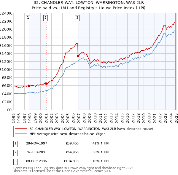 32, CHANDLER WAY, LOWTON, WARRINGTON, WA3 2LR: Price paid vs HM Land Registry's House Price Index