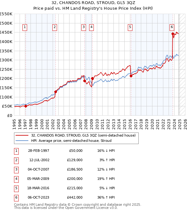 32, CHANDOS ROAD, STROUD, GL5 3QZ: Price paid vs HM Land Registry's House Price Index