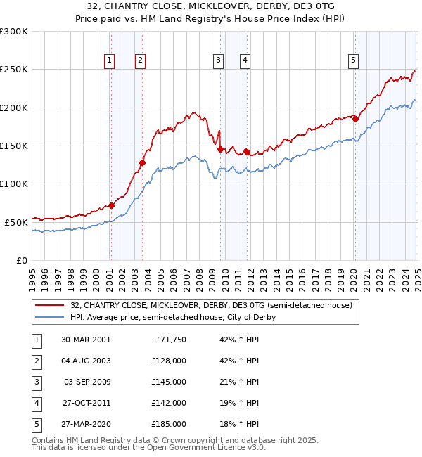 32, CHANTRY CLOSE, MICKLEOVER, DERBY, DE3 0TG: Price paid vs HM Land Registry's House Price Index