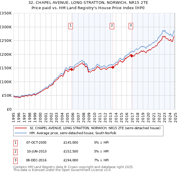 32, CHAPEL AVENUE, LONG STRATTON, NORWICH, NR15 2TE: Price paid vs HM Land Registry's House Price Index