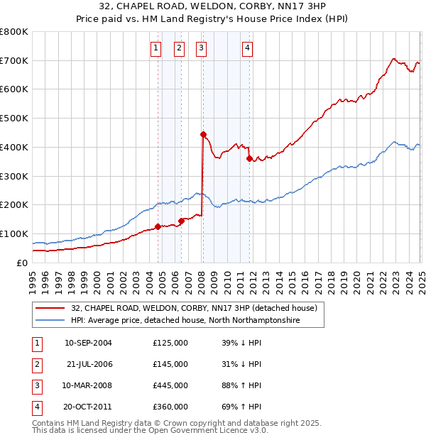 32, CHAPEL ROAD, WELDON, CORBY, NN17 3HP: Price paid vs HM Land Registry's House Price Index