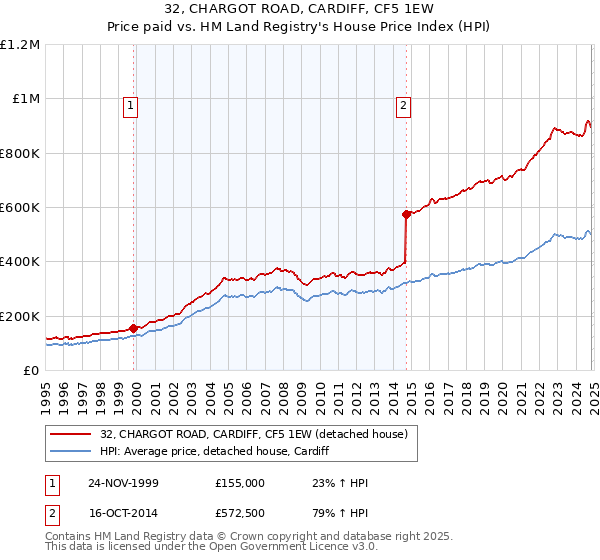 32, CHARGOT ROAD, CARDIFF, CF5 1EW: Price paid vs HM Land Registry's House Price Index