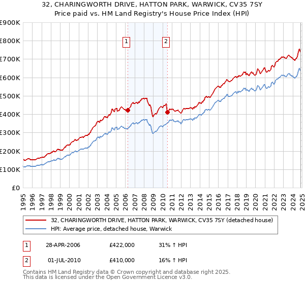 32, CHARINGWORTH DRIVE, HATTON PARK, WARWICK, CV35 7SY: Price paid vs HM Land Registry's House Price Index