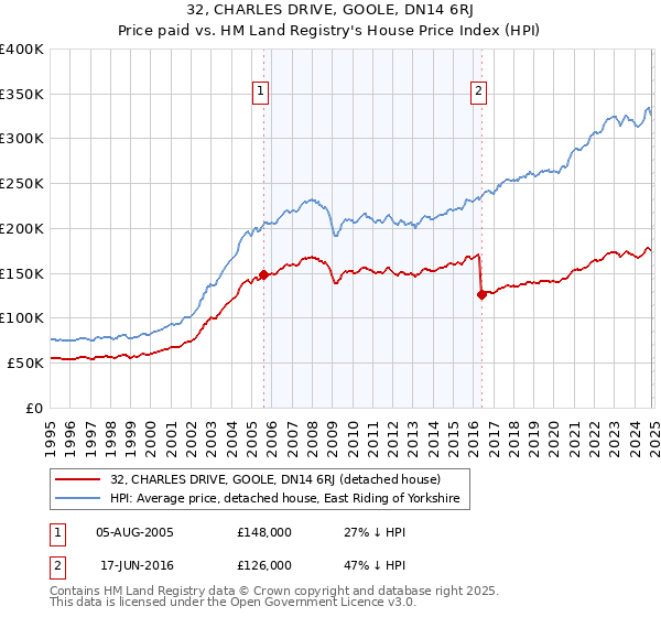 32, CHARLES DRIVE, GOOLE, DN14 6RJ: Price paid vs HM Land Registry's House Price Index