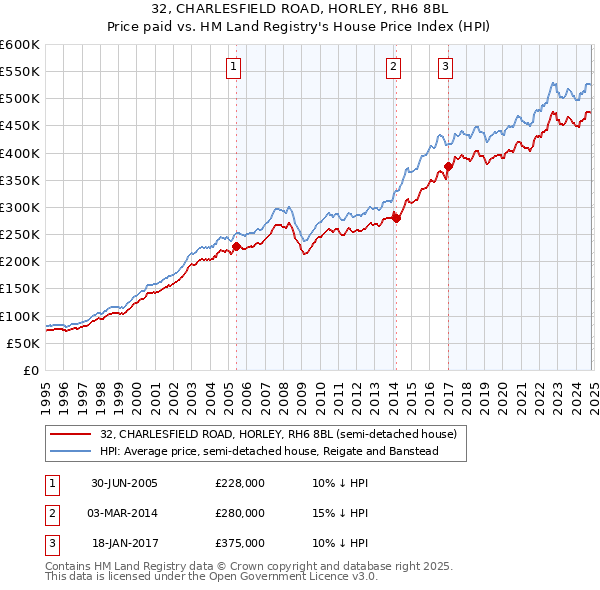 32, CHARLESFIELD ROAD, HORLEY, RH6 8BL: Price paid vs HM Land Registry's House Price Index