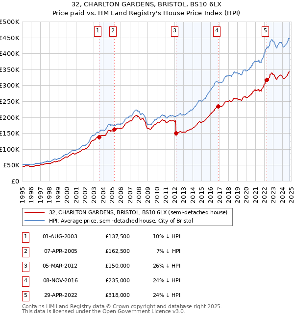 32, CHARLTON GARDENS, BRISTOL, BS10 6LX: Price paid vs HM Land Registry's House Price Index