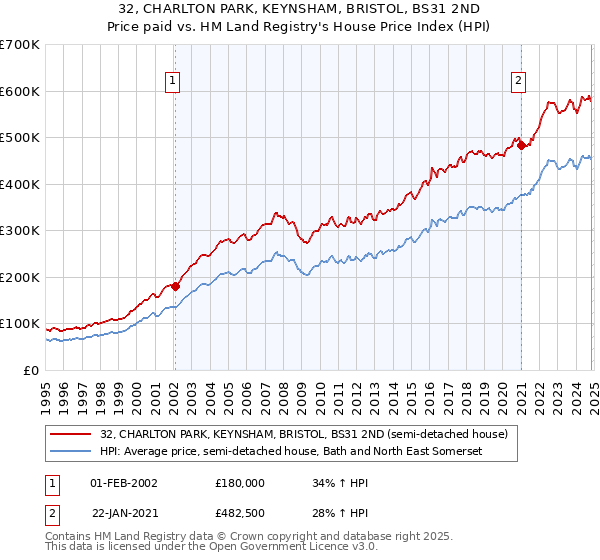 32, CHARLTON PARK, KEYNSHAM, BRISTOL, BS31 2ND: Price paid vs HM Land Registry's House Price Index