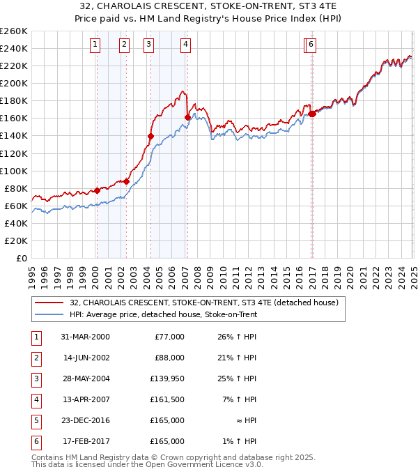 32, CHAROLAIS CRESCENT, STOKE-ON-TRENT, ST3 4TE: Price paid vs HM Land Registry's House Price Index