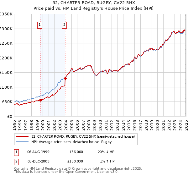 32, CHARTER ROAD, RUGBY, CV22 5HX: Price paid vs HM Land Registry's House Price Index