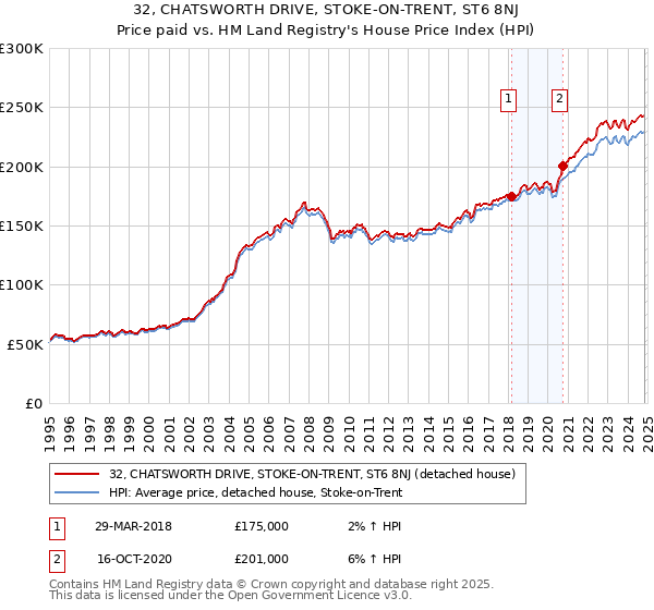 32, CHATSWORTH DRIVE, STOKE-ON-TRENT, ST6 8NJ: Price paid vs HM Land Registry's House Price Index