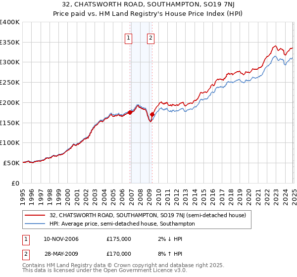 32, CHATSWORTH ROAD, SOUTHAMPTON, SO19 7NJ: Price paid vs HM Land Registry's House Price Index