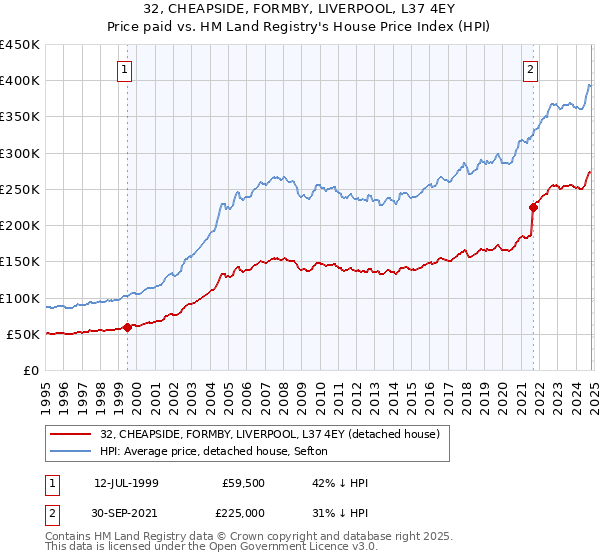 32, CHEAPSIDE, FORMBY, LIVERPOOL, L37 4EY: Price paid vs HM Land Registry's House Price Index