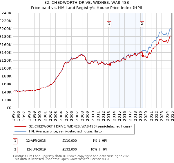 32, CHEDWORTH DRIVE, WIDNES, WA8 4SB: Price paid vs HM Land Registry's House Price Index