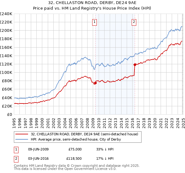 32, CHELLASTON ROAD, DERBY, DE24 9AE: Price paid vs HM Land Registry's House Price Index