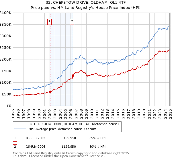 32, CHEPSTOW DRIVE, OLDHAM, OL1 4TF: Price paid vs HM Land Registry's House Price Index