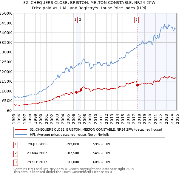 32, CHEQUERS CLOSE, BRISTON, MELTON CONSTABLE, NR24 2PW: Price paid vs HM Land Registry's House Price Index