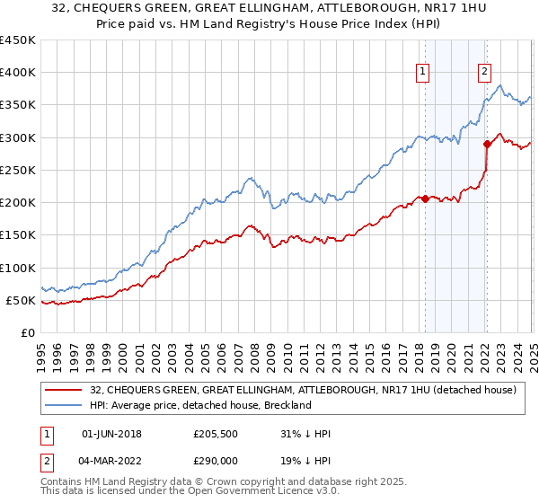 32, CHEQUERS GREEN, GREAT ELLINGHAM, ATTLEBOROUGH, NR17 1HU: Price paid vs HM Land Registry's House Price Index