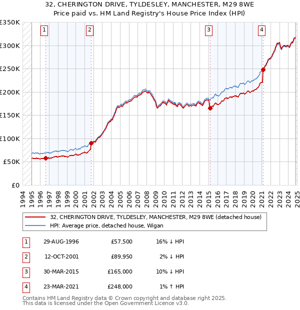 32, CHERINGTON DRIVE, TYLDESLEY, MANCHESTER, M29 8WE: Price paid vs HM Land Registry's House Price Index