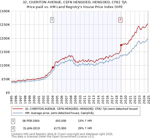 32, CHERITON AVENUE, CEFN HENGOED, HENGOED, CF82 7JA: Price paid vs HM Land Registry's House Price Index