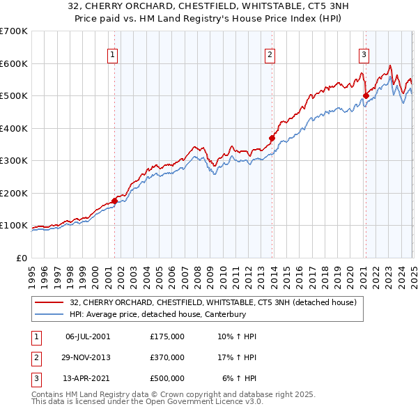 32, CHERRY ORCHARD, CHESTFIELD, WHITSTABLE, CT5 3NH: Price paid vs HM Land Registry's House Price Index