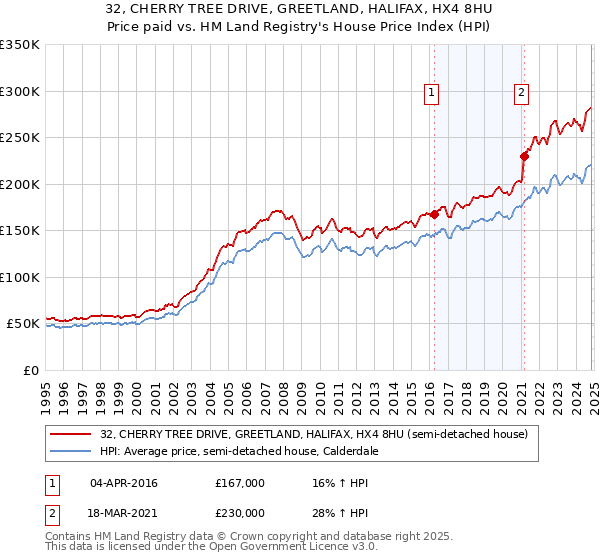 32, CHERRY TREE DRIVE, GREETLAND, HALIFAX, HX4 8HU: Price paid vs HM Land Registry's House Price Index