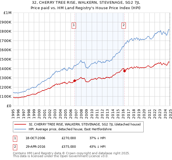 32, CHERRY TREE RISE, WALKERN, STEVENAGE, SG2 7JL: Price paid vs HM Land Registry's House Price Index