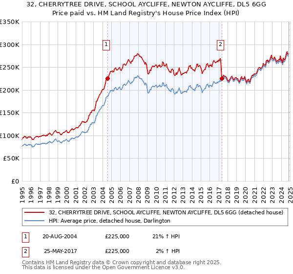 32, CHERRYTREE DRIVE, SCHOOL AYCLIFFE, NEWTON AYCLIFFE, DL5 6GG: Price paid vs HM Land Registry's House Price Index