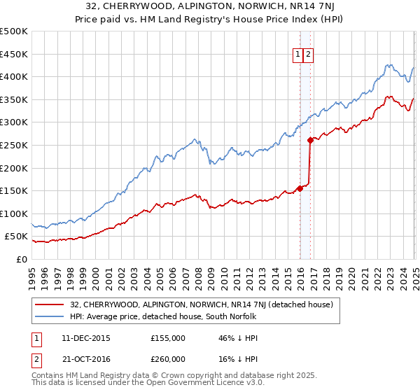 32, CHERRYWOOD, ALPINGTON, NORWICH, NR14 7NJ: Price paid vs HM Land Registry's House Price Index