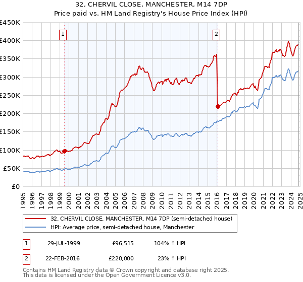 32, CHERVIL CLOSE, MANCHESTER, M14 7DP: Price paid vs HM Land Registry's House Price Index