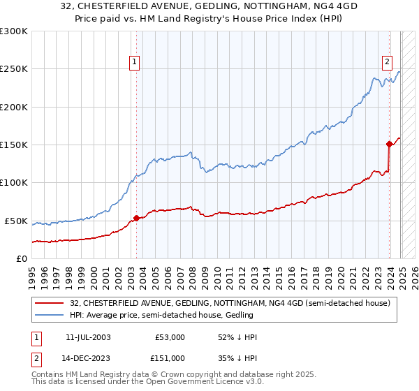 32, CHESTERFIELD AVENUE, GEDLING, NOTTINGHAM, NG4 4GD: Price paid vs HM Land Registry's House Price Index