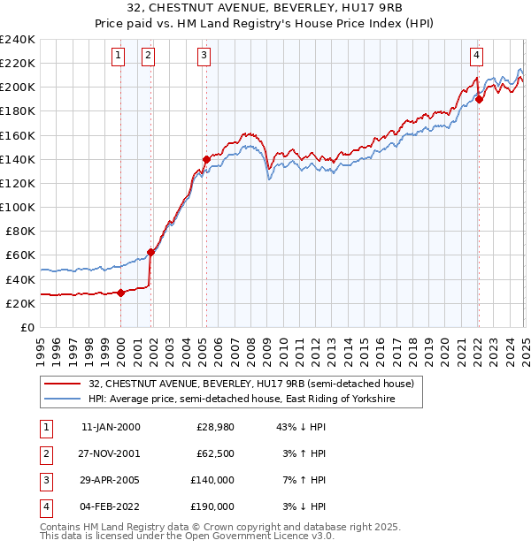 32, CHESTNUT AVENUE, BEVERLEY, HU17 9RB: Price paid vs HM Land Registry's House Price Index