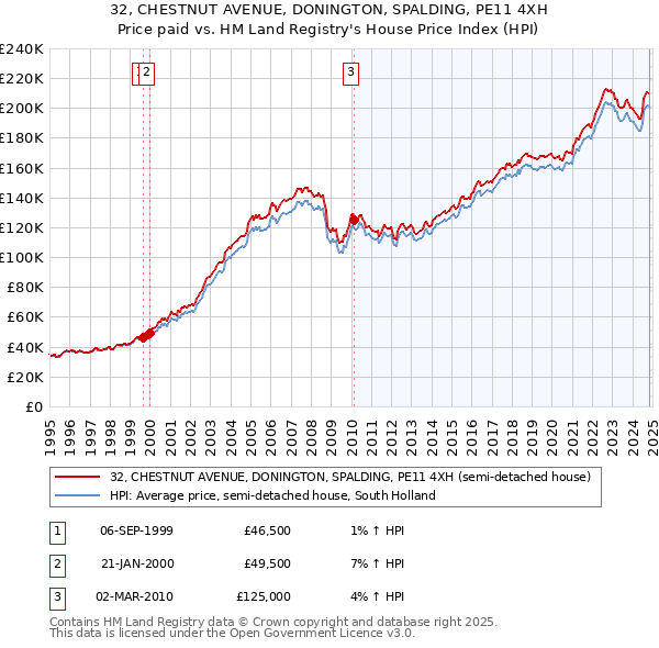 32, CHESTNUT AVENUE, DONINGTON, SPALDING, PE11 4XH: Price paid vs HM Land Registry's House Price Index