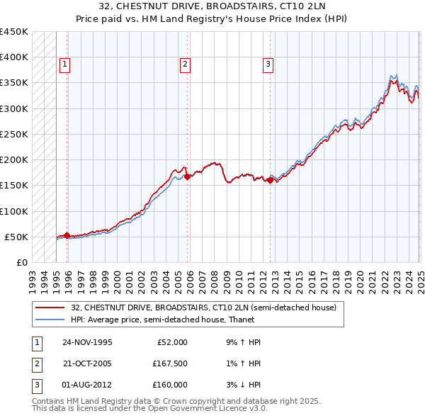 32, CHESTNUT DRIVE, BROADSTAIRS, CT10 2LN: Price paid vs HM Land Registry's House Price Index