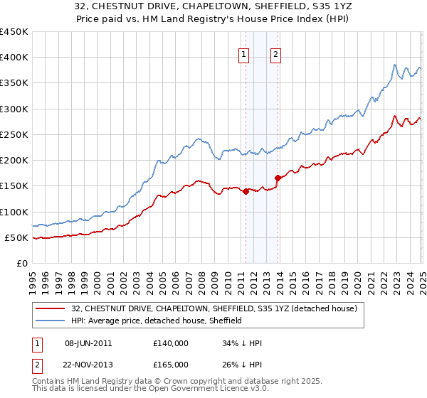 32, CHESTNUT DRIVE, CHAPELTOWN, SHEFFIELD, S35 1YZ: Price paid vs HM Land Registry's House Price Index