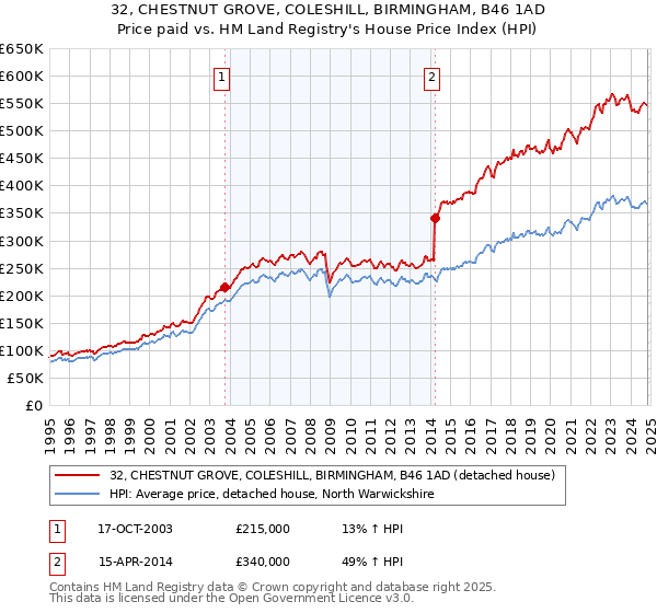 32, CHESTNUT GROVE, COLESHILL, BIRMINGHAM, B46 1AD: Price paid vs HM Land Registry's House Price Index