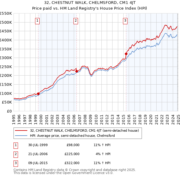 32, CHESTNUT WALK, CHELMSFORD, CM1 4JT: Price paid vs HM Land Registry's House Price Index