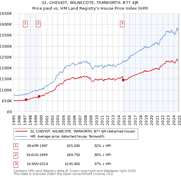 32, CHEVIOT, WILNECOTE, TAMWORTH, B77 4JR: Price paid vs HM Land Registry's House Price Index