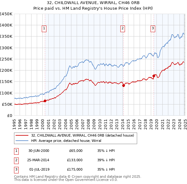 32, CHILDWALL AVENUE, WIRRAL, CH46 0RB: Price paid vs HM Land Registry's House Price Index