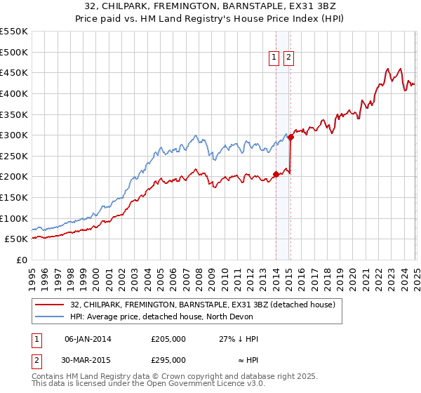 32, CHILPARK, FREMINGTON, BARNSTAPLE, EX31 3BZ: Price paid vs HM Land Registry's House Price Index