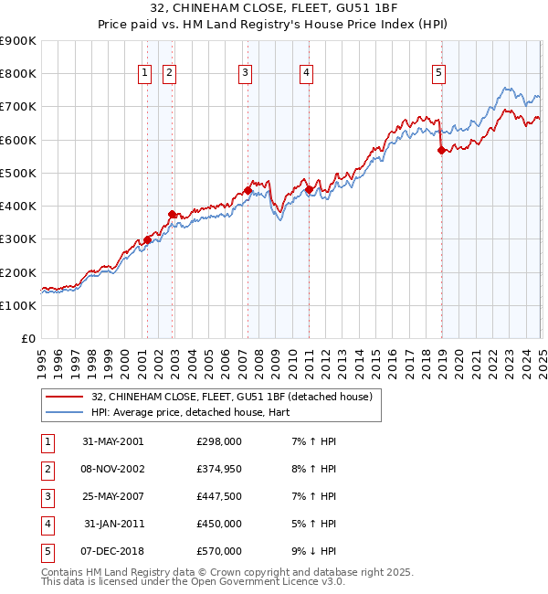 32, CHINEHAM CLOSE, FLEET, GU51 1BF: Price paid vs HM Land Registry's House Price Index