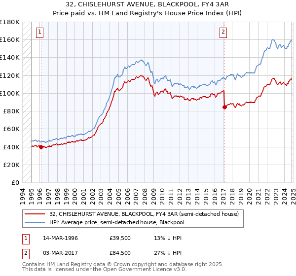 32, CHISLEHURST AVENUE, BLACKPOOL, FY4 3AR: Price paid vs HM Land Registry's House Price Index